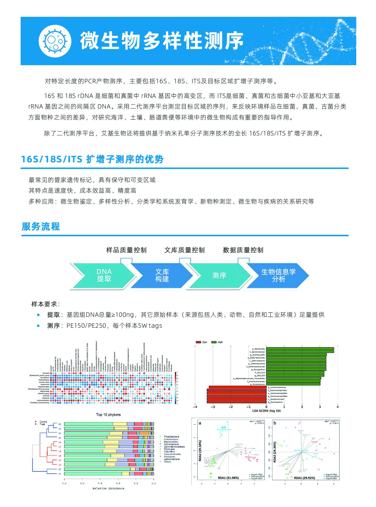 3.微生物多樣性測序
